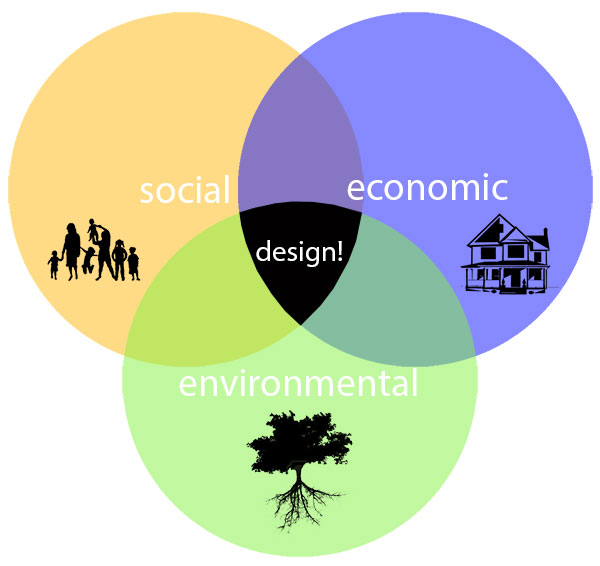 Axtman_Emily-Triple-Bottom-Line-diagram