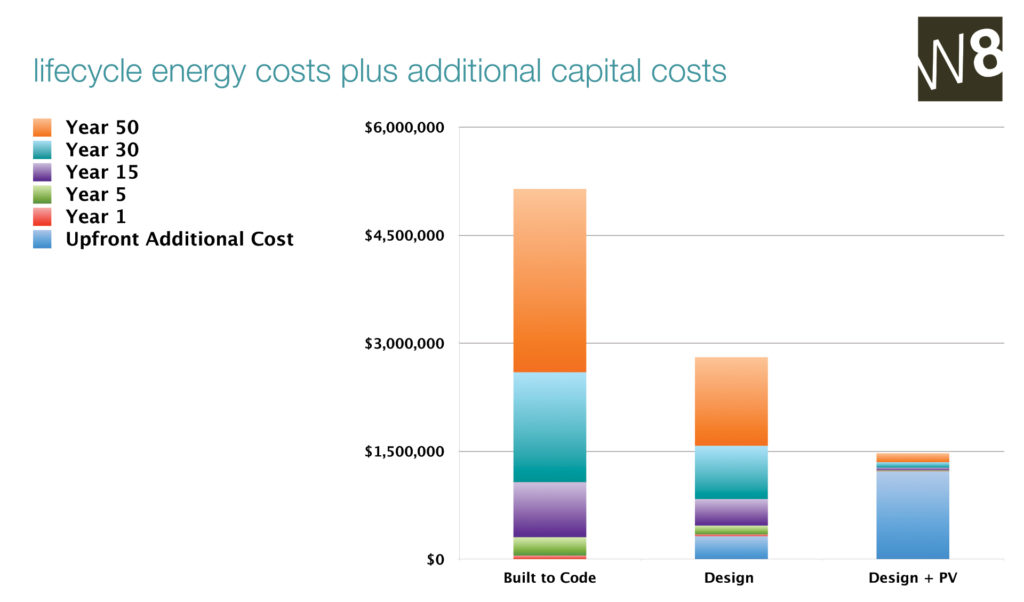 Paisano Green Community Lifecycle Costs Chart