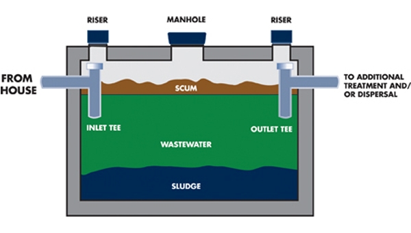 compost septic diagram